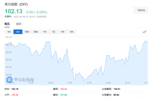 欧美股市走高，纳斯达克金龙中国指数涨超7%，外盘铁矿石升破140美元，十年美债收益率逼近3%