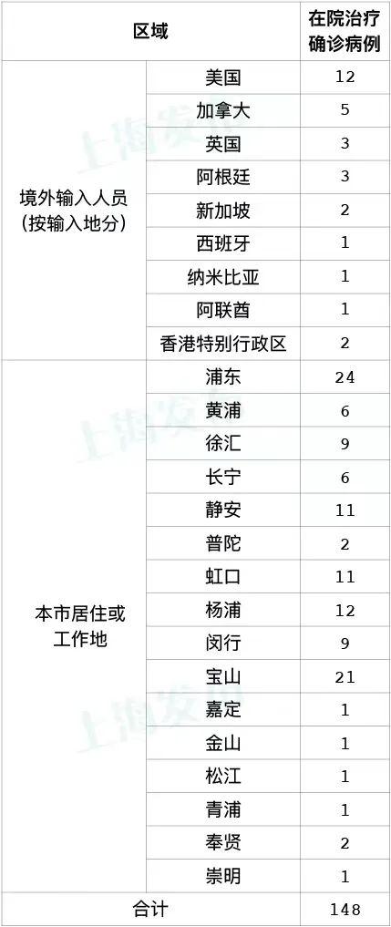 本土新增2+2｜上海户外体育场所有序开放，室内及游泳场所暂缓