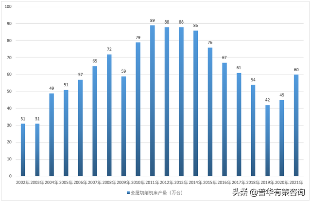 全球机床产值及我国机床行业发展趋势面临的机遇挑战重点企业