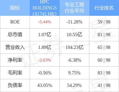 HPC HOLDINGS(01742.HK)发布中期业绩，股东应占亏损89.1万新加坡元，同比盈转亏