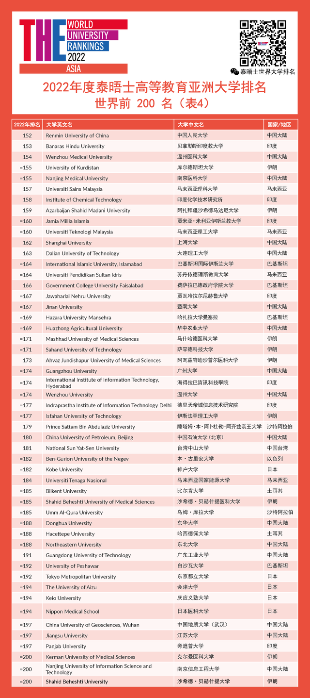 2022年THE亚洲大学排名，东京大学位列第六