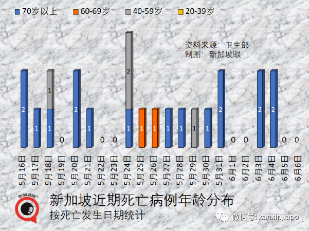 首例猴痘与艾滋病共感染，与性传播有关；新加坡确诊病例破132万