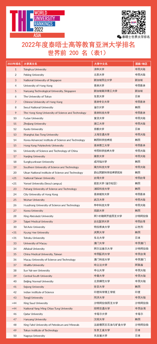 2022年THE亚洲大学排名，东京大学位列第六