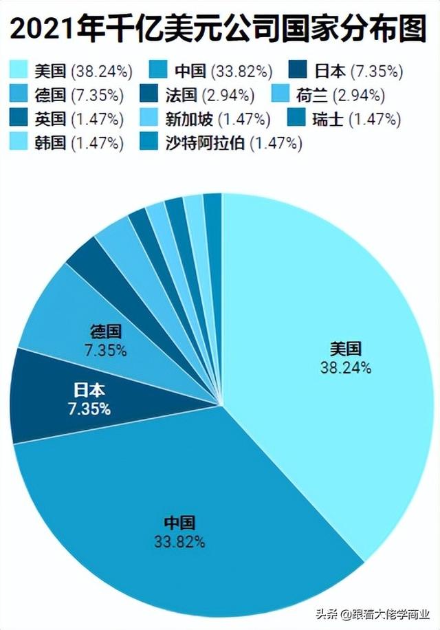 中国的千亿美元企业数猛增 美国很紧张 未来的竞争维度 10亿人口崛起