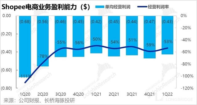 双业务飞轮瓦解，SEA 深陷转型阵痛期