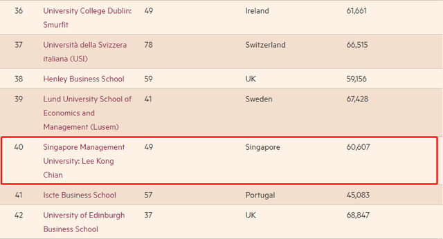 《金融时报》2022年金融硕士排名发布！新加坡管理大学亚洲前五