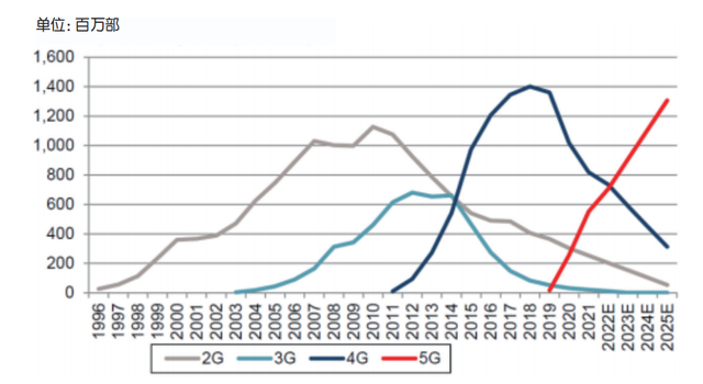 5G推动 我国2G/3G退网进程加速
