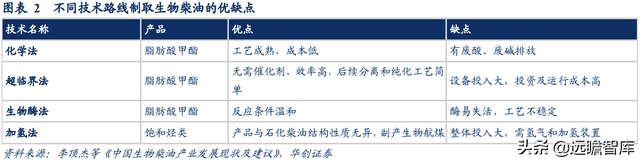 生物柴油——双碳背景下的高景气细分赛道