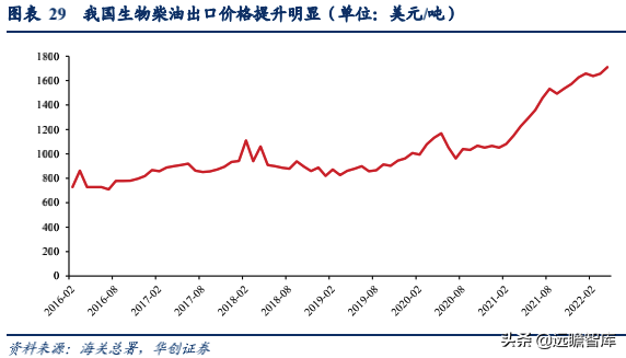 生物柴油——双碳背景下的高景气细分赛道