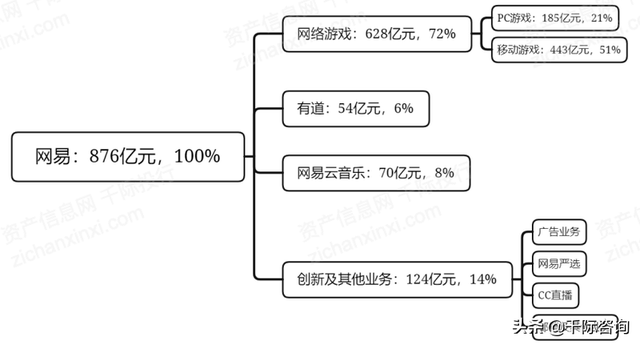 2022年网易及其产业链研究报告