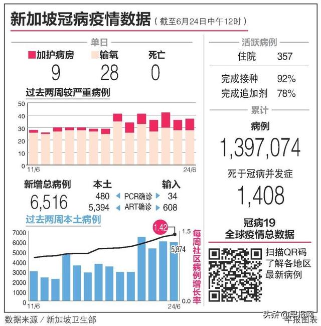 病例回升连续四天超5000 新加坡需要再次收紧防疫吗？