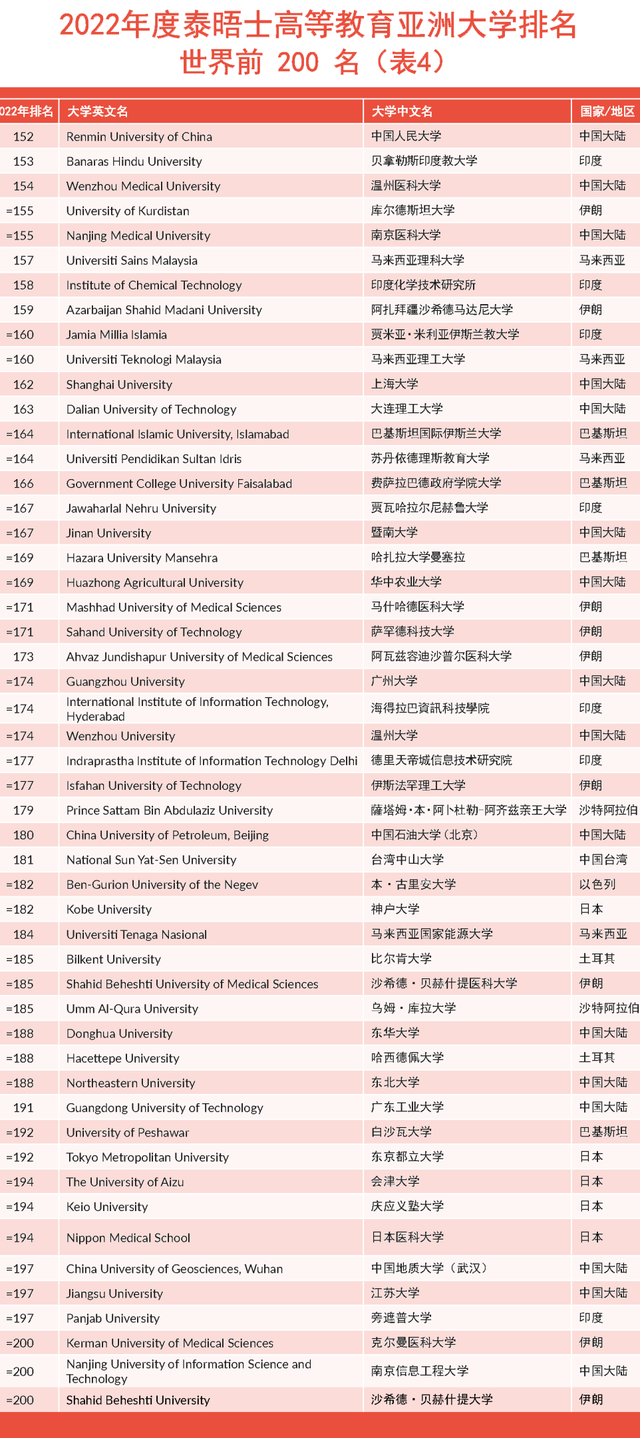 最新！2022THE亚洲大学排名发布