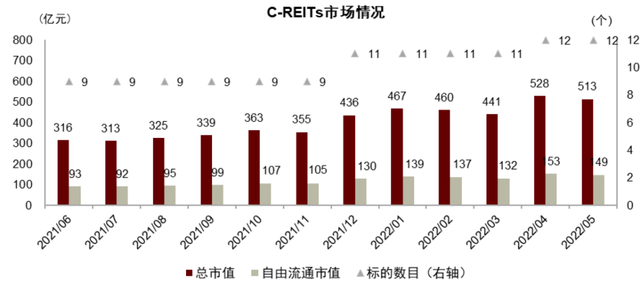 中金 | 公募REITs月报：5月表现平淡，解禁后市场交投或有望回暖