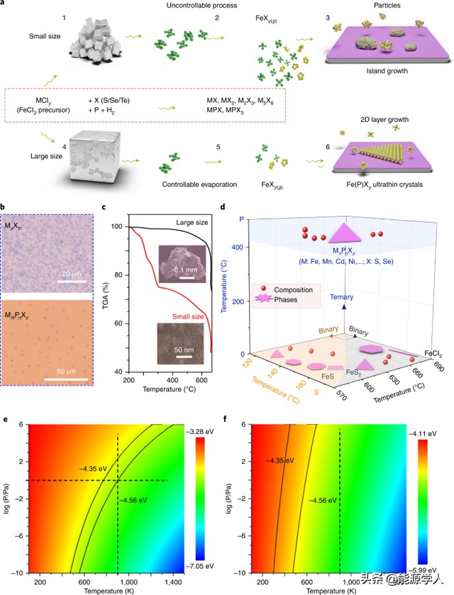 今日Nature Materials合成67种二维过渡金属（磷）硫化物材料