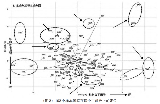 美丽国家的多维度展开与主成分构成