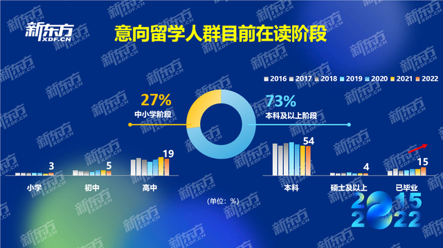 8年行业数据积累，新东方《2022中国留学白皮书》发布