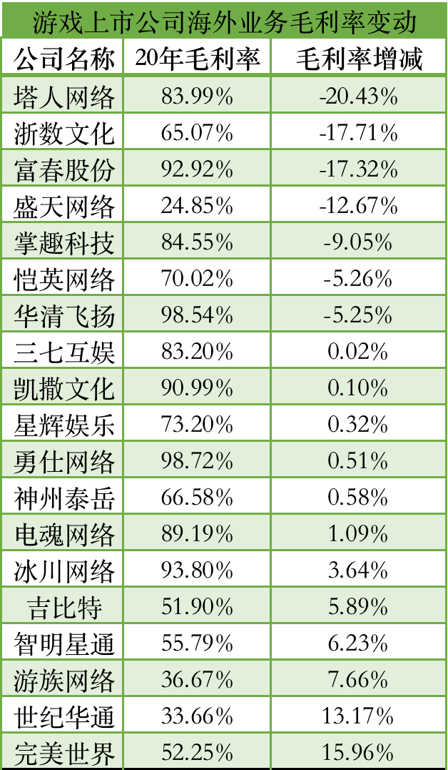 国产游戏疯狂收割老外，中手游海外营收暴增73倍，但越来越不赚钱了