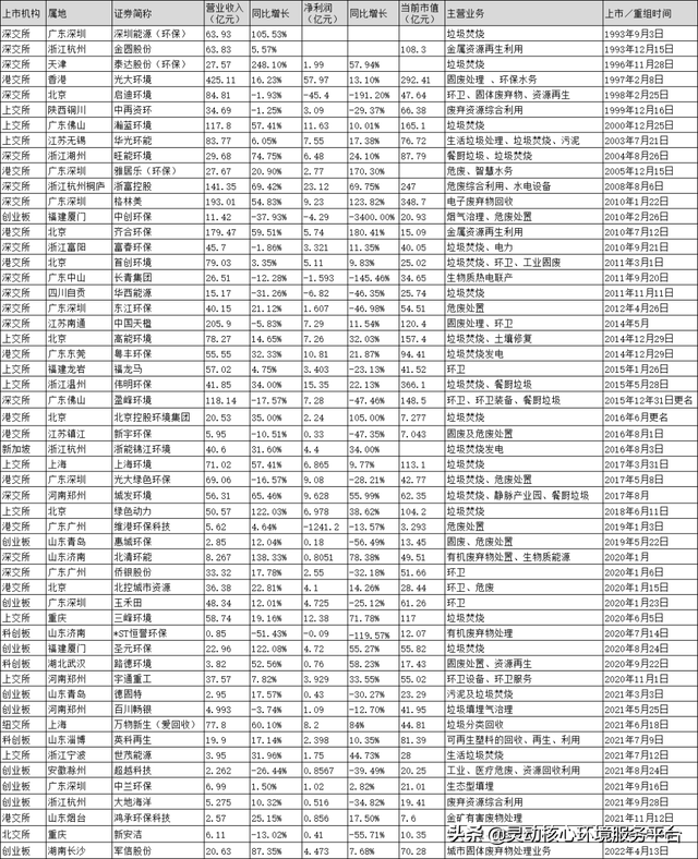 54家固废上市企业营收、利润和市值对比
