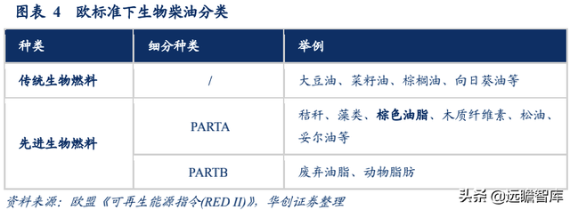 生物柴油——双碳背景下的高景气细分赛道