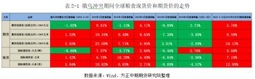 全球存在爆发粮食危机的风险 欧盟正式批准对俄第六轮制裁—全球宏观经济与大宗商品市场周报