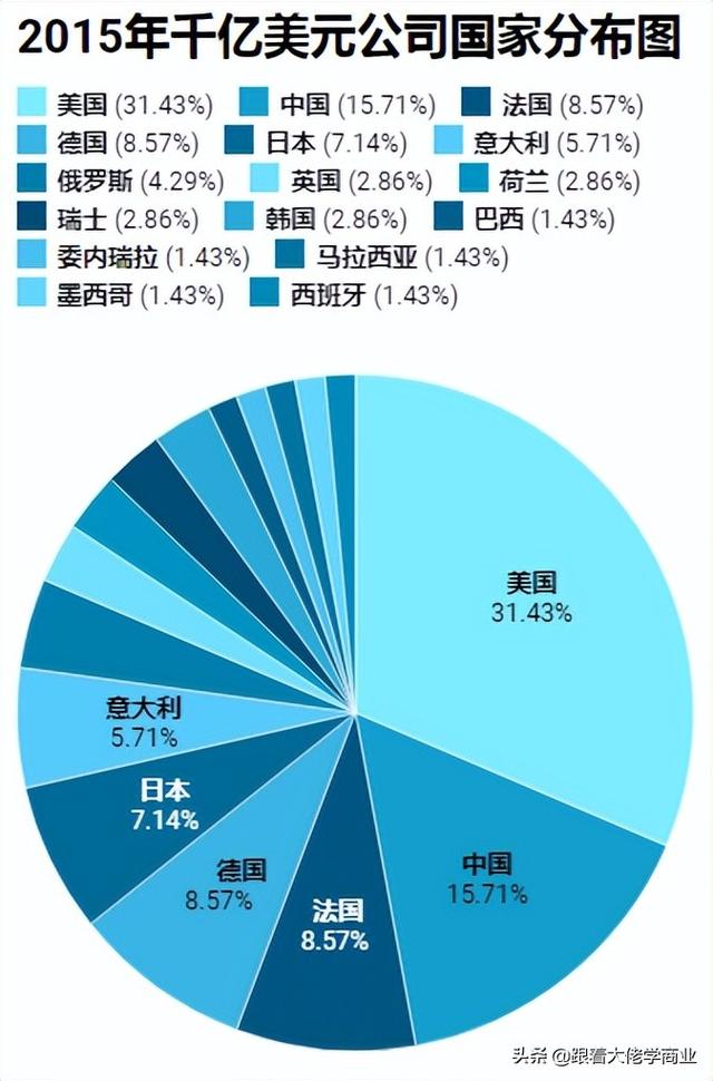 中国的千亿美元企业数猛增 美国很紧张 未来的竞争维度 10亿人口崛起