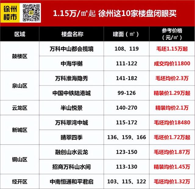 1.15万/㎡起！徐州这10家楼盘，闭眼买