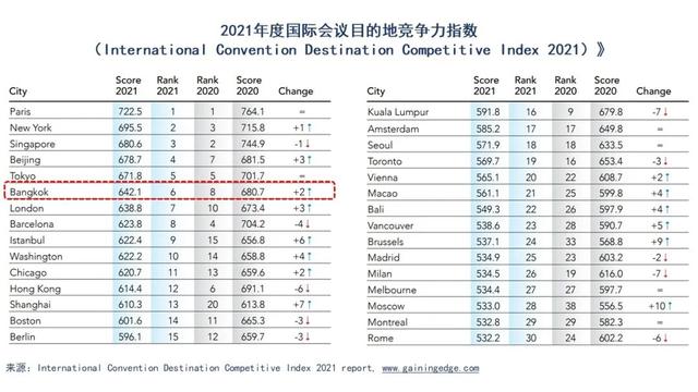泰国凭什么成为全球公司机构趋之若鹜的会展目的地？