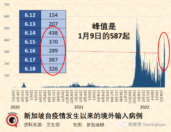 今增3199起