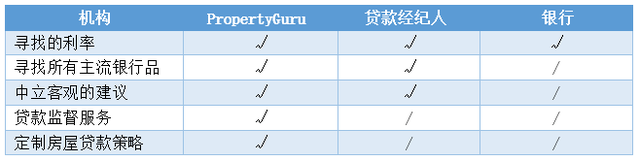 PropertyGuru：东南亚地产科技独角兽