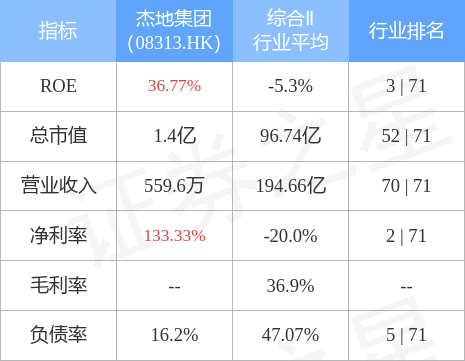 杰地集团(08313.HK)：武吉巴督执行共管公寓住宅开发项目设立新基金