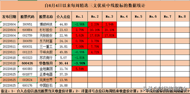 每周精选三只股票：正泰电器 中国巨石 完美世界，请条友监督完善