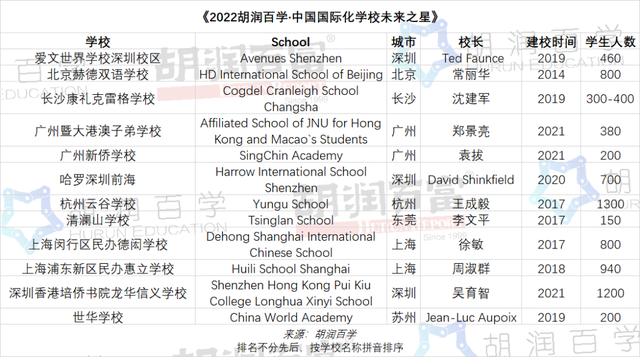 《2022胡润百学·中国百强国际学校》，广州18所学校上榜