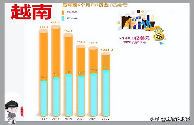 上半年越南5大投资国公布：新加坡41.4亿，韩国26.6亿，中国呢？