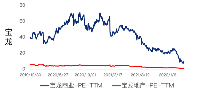 商业地产轻资产运营趋势（上）