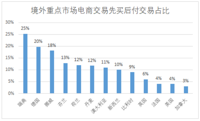 深入聊聊先买后付（BNPL）