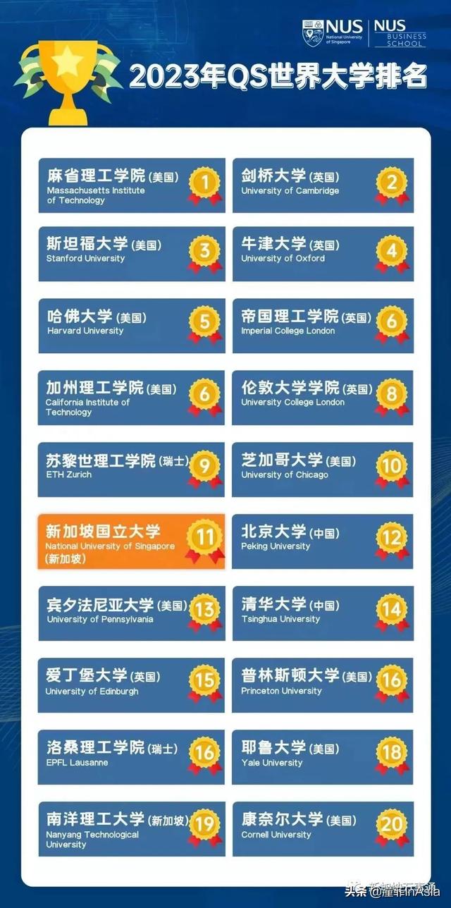 最新QS世界大学排名：新加坡国大第11，南大第19