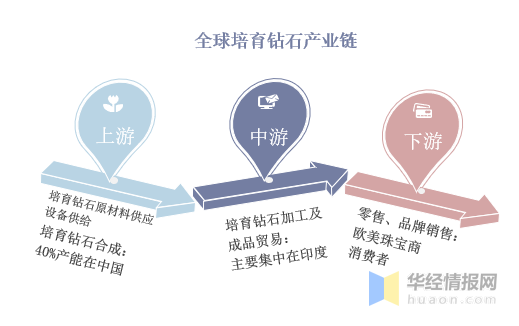 全球培育钻石行业发展历程、上下游产业链分析及发展趋势