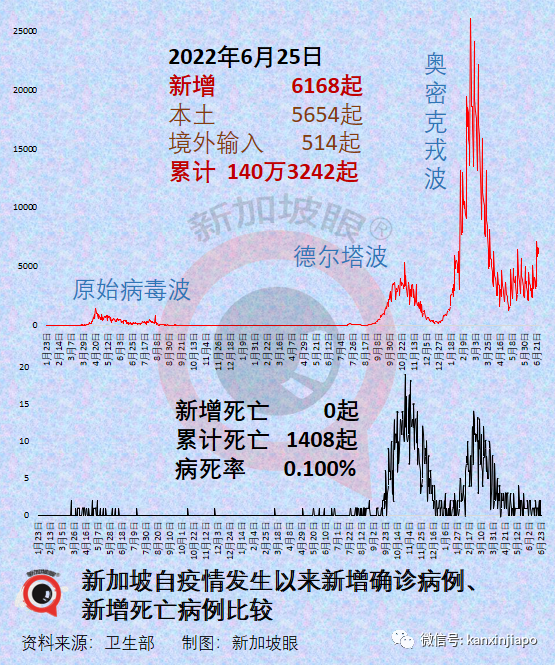 新加坡冠病确诊增长加快，累计破140万，儿童ICU重症再添1例