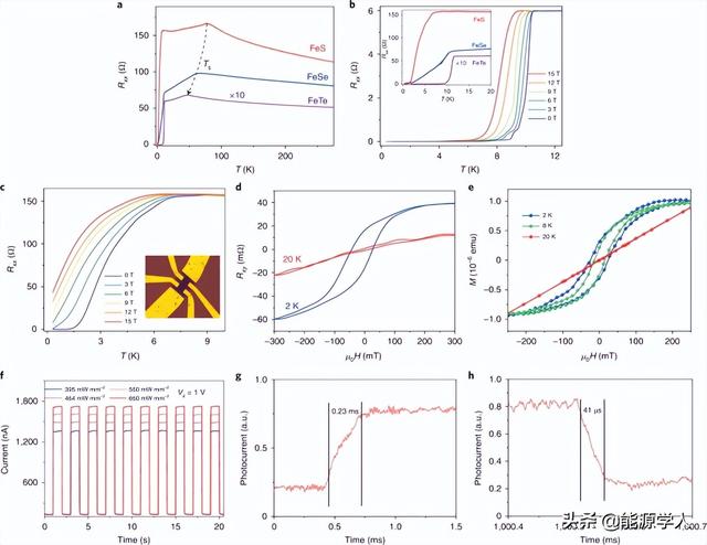 今日Nature Materials合成67种二维过渡金属（磷）硫化物材料