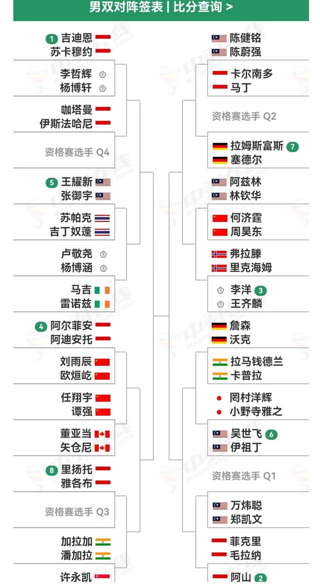 新加坡羽毛球公开赛签表出炉，刘欧再战双阿，翁泓阳孙飞翔内战