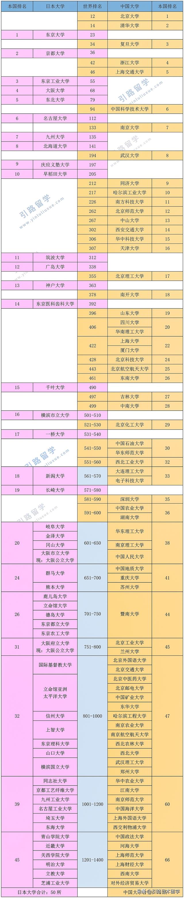 2023年QS日本大学排名（含中国大学排名对比）