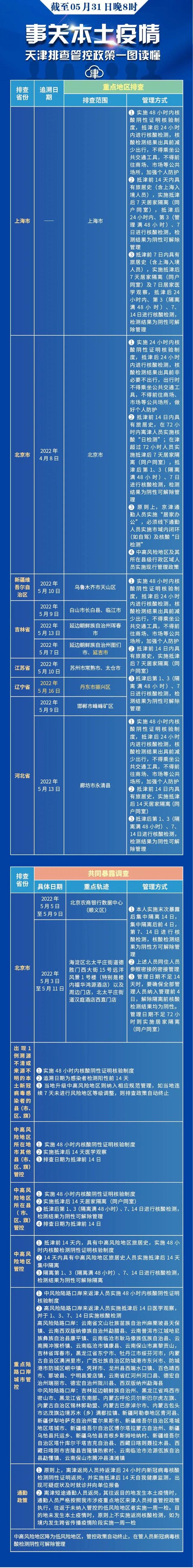 5月31日0时至24时 天津新增3例境外输入无症状感染者！去过外地这些地方要注意！天津更新排查管控范围（截至5.31晚8时）