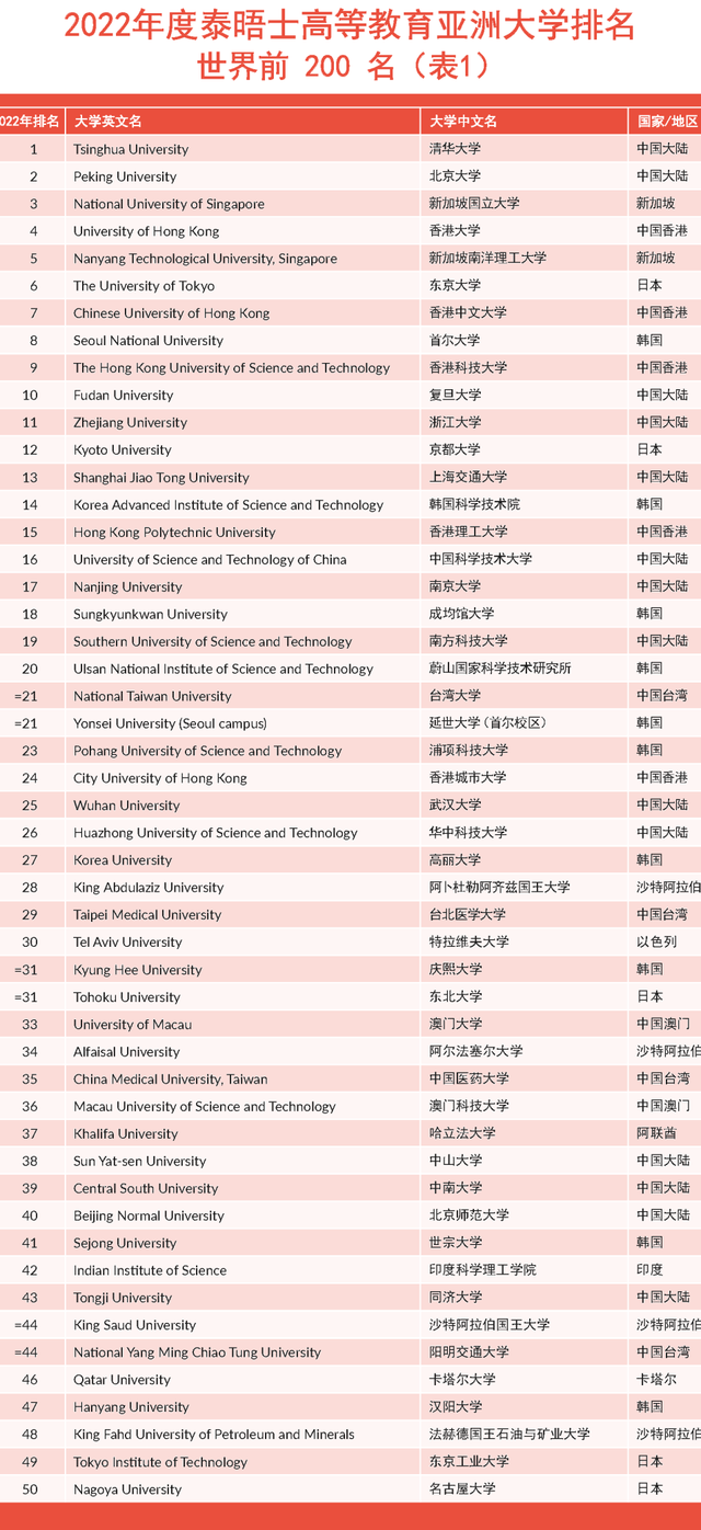 最新！2022THE亚洲大学排名发布