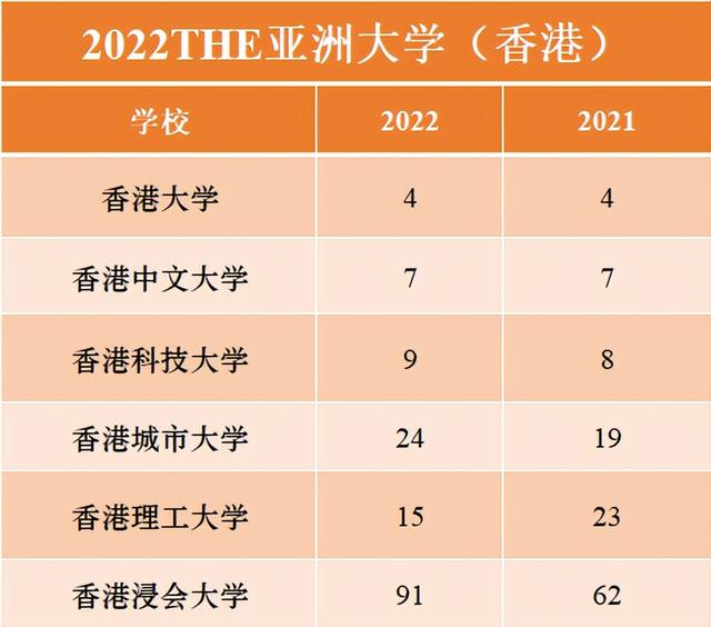 2022THE亚洲大学排名出炉！中国内地、香港和新加坡表现亮眼