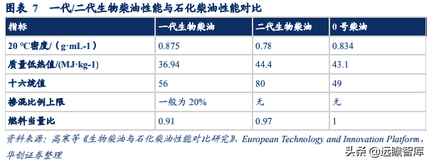 生物柴油——双碳背景下的高景气细分赛道