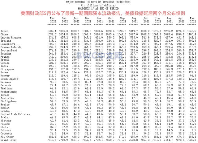 中国抛售4302亿美债，美媒：存在清零可能，数千吨黄金或运抵中国