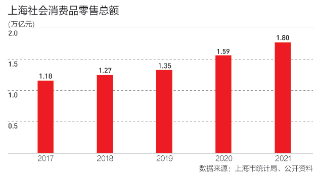 上海城市能级五年明显提升，接下来要打造“五个中心”升级版