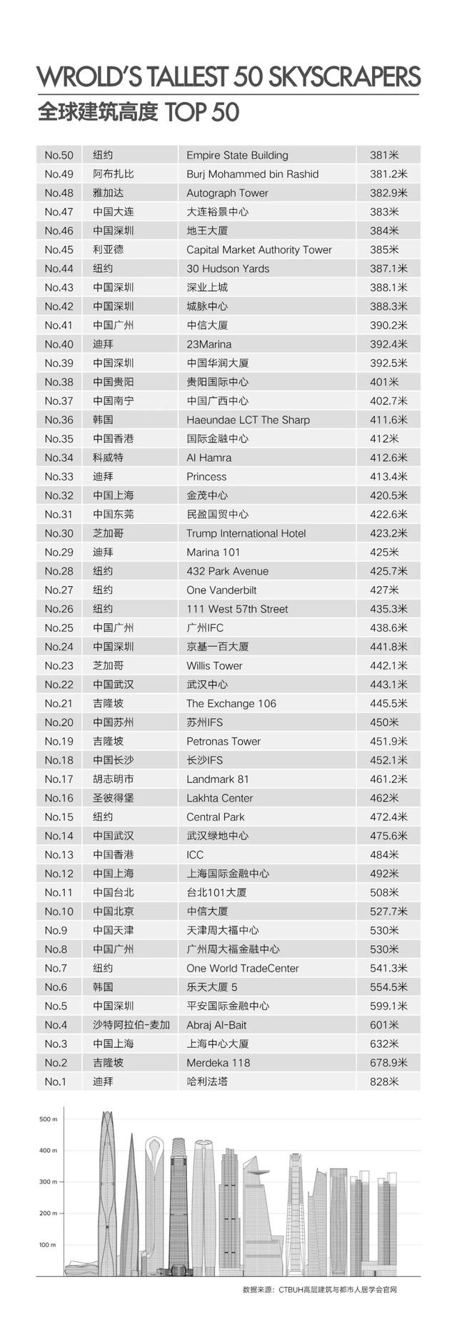 世界摩天大楼排名TOP50 深圳新地标城脉中心列席全球第42名