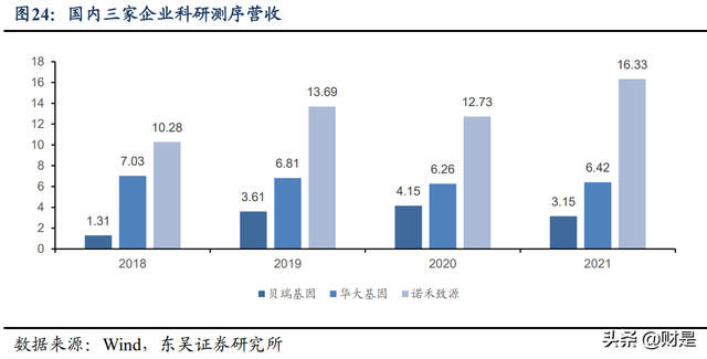 诺禾致源研究报告：全球科研测序龙头企业，疫情后有望重回高增长