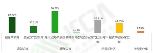 租赁社区成倍增长：为何越来越多长租企业多条腿走路？｜探索者·深度观察①